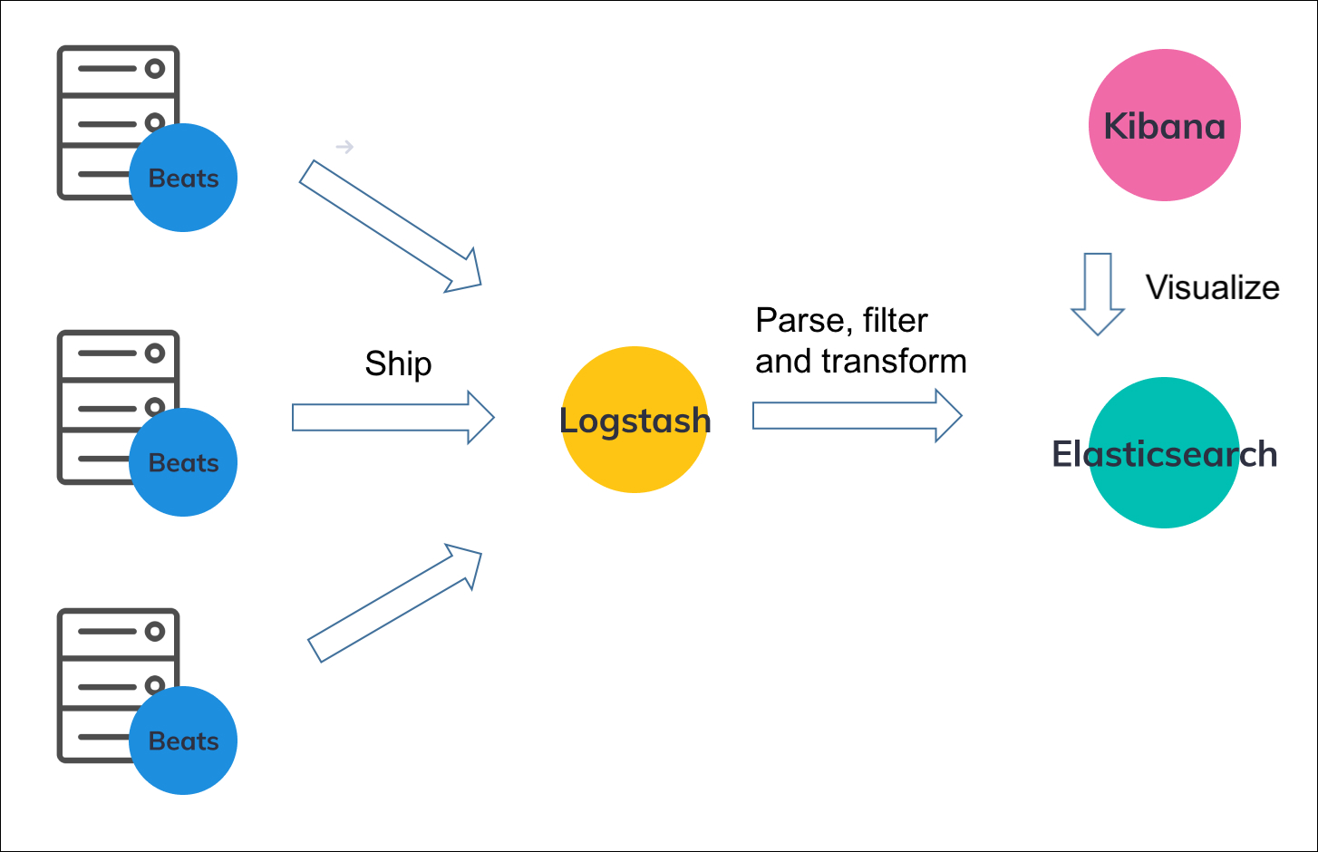 how-to-set-up-filebeat-and-logstash-with-elasticsearch-and-elastic-cloud